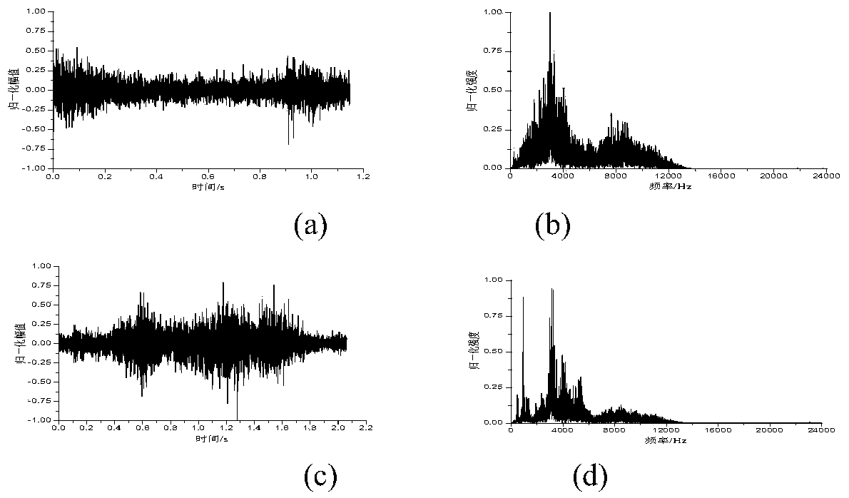 Meishan pig estrus monitoring method based on acoustic information