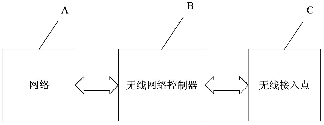 Method and system for processing capwap tunnel data on wireless network controller based on linux virtual network card