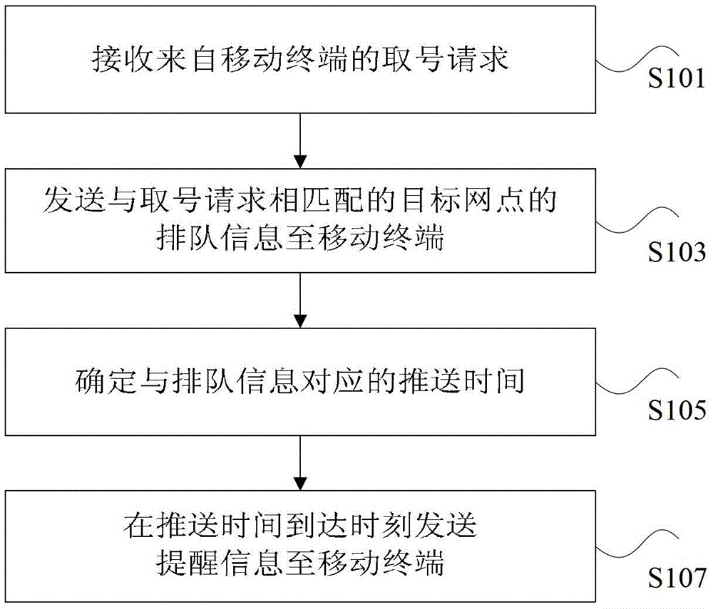 Processing method for number queuing, server and system for processing number queuing