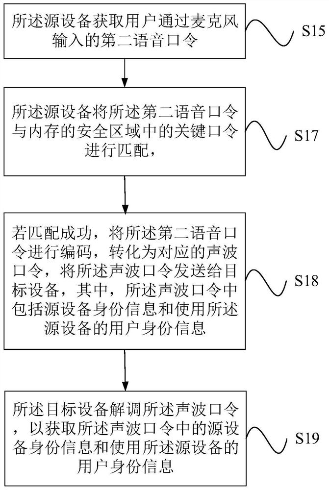 Method and device for identifying user and device identity security based on sound waves