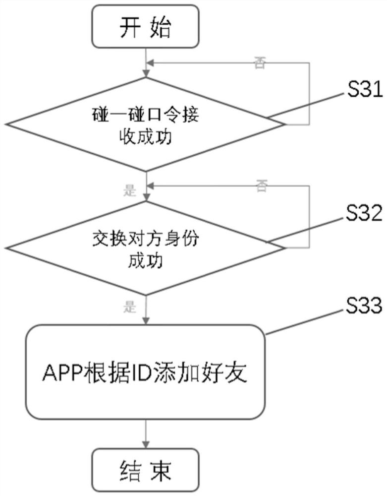 Method and device for identifying user and device identity security based on sound waves