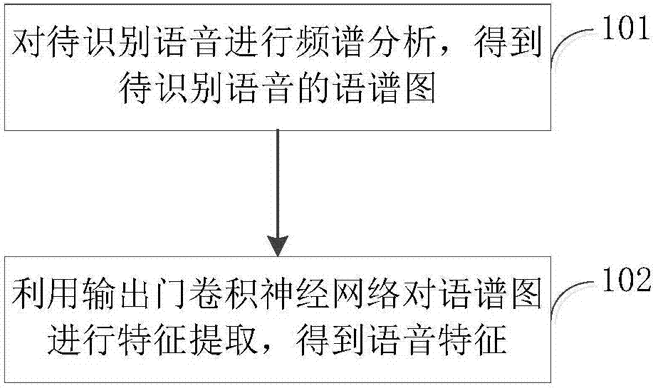 Voice characteristic extracting method and apparatus based on artificial intelligence