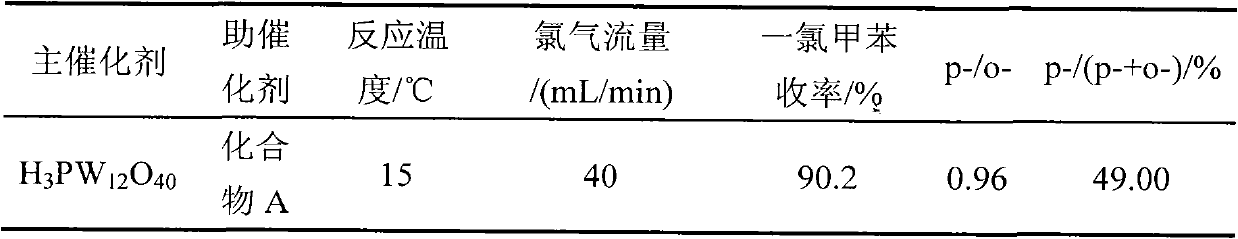 Catalyst for toluene chlorination and preparation method thereof