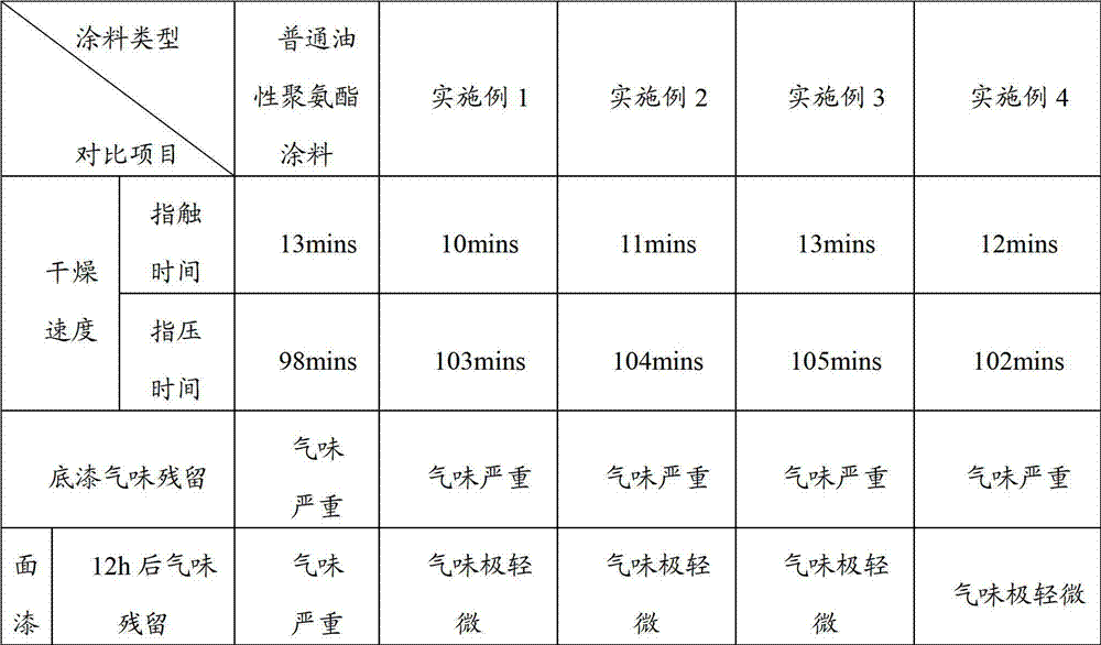 Water-like air-purifying oily polyurethane finishing paint and preparation method thereof