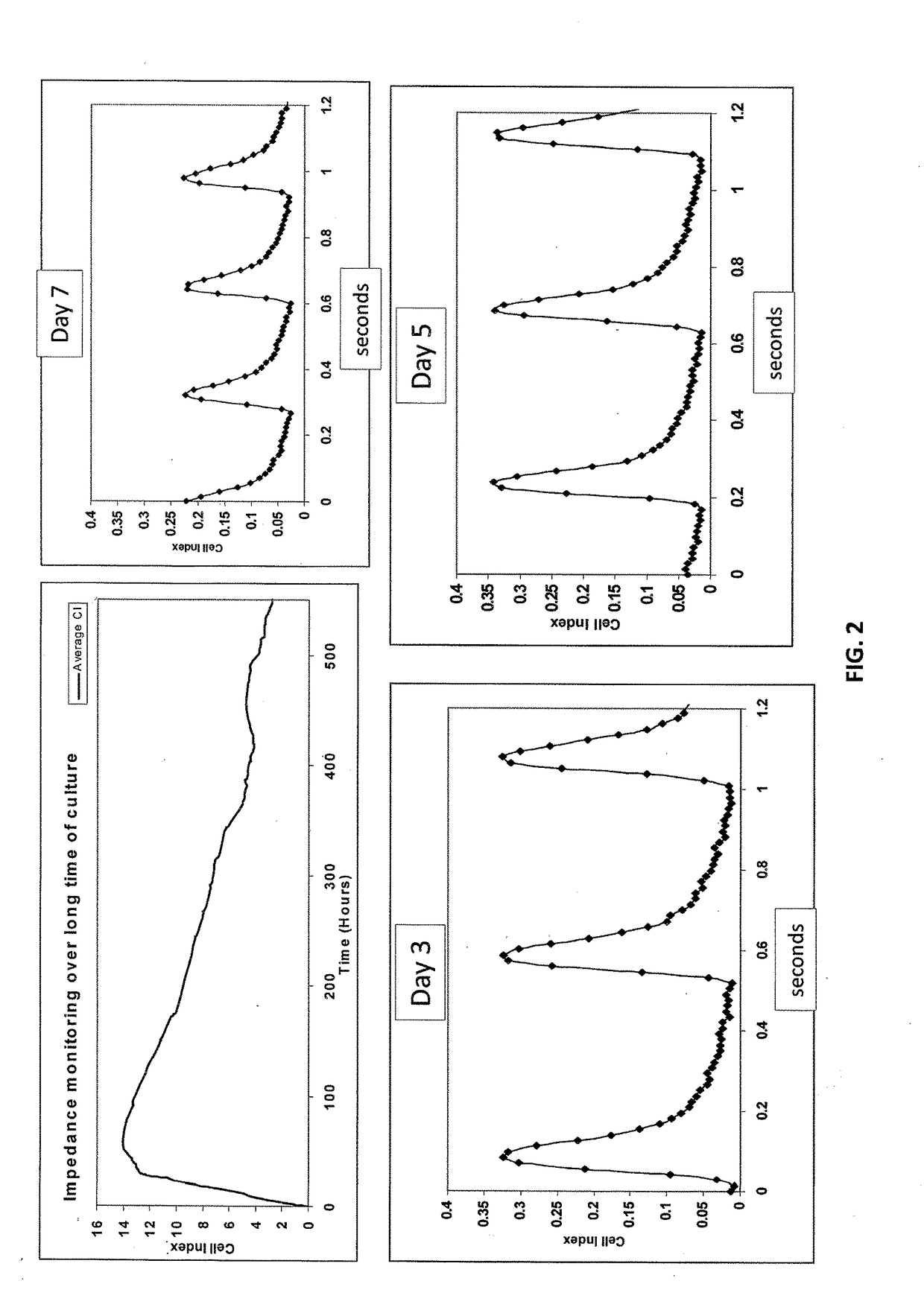 Data analysis of cells undergoing excitation contraction coupling as detected on real-time cell analysis (RTCA) instruments