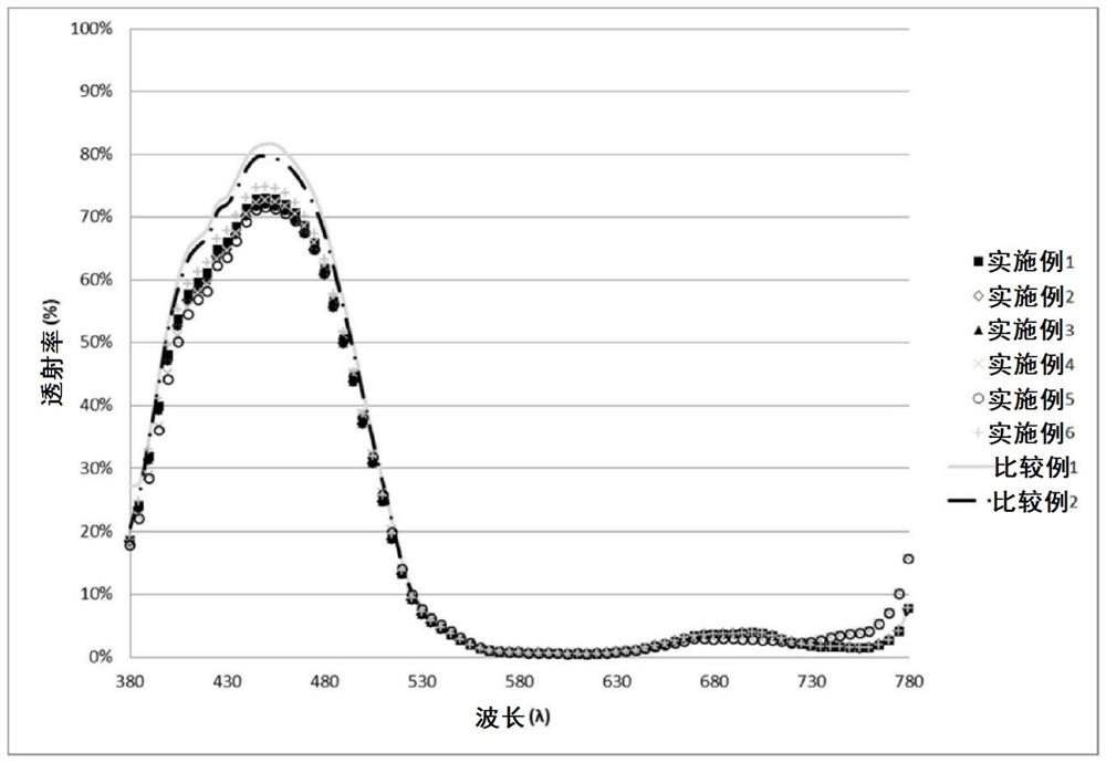 Cyan photosensitive resin composition, cyan color filter and display element comprising same