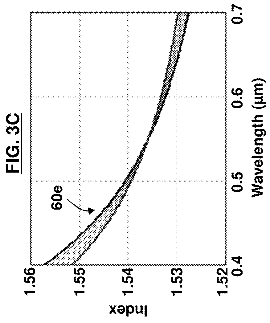 Independent Control of Both Index and Dispersion in Gradient Index Optics