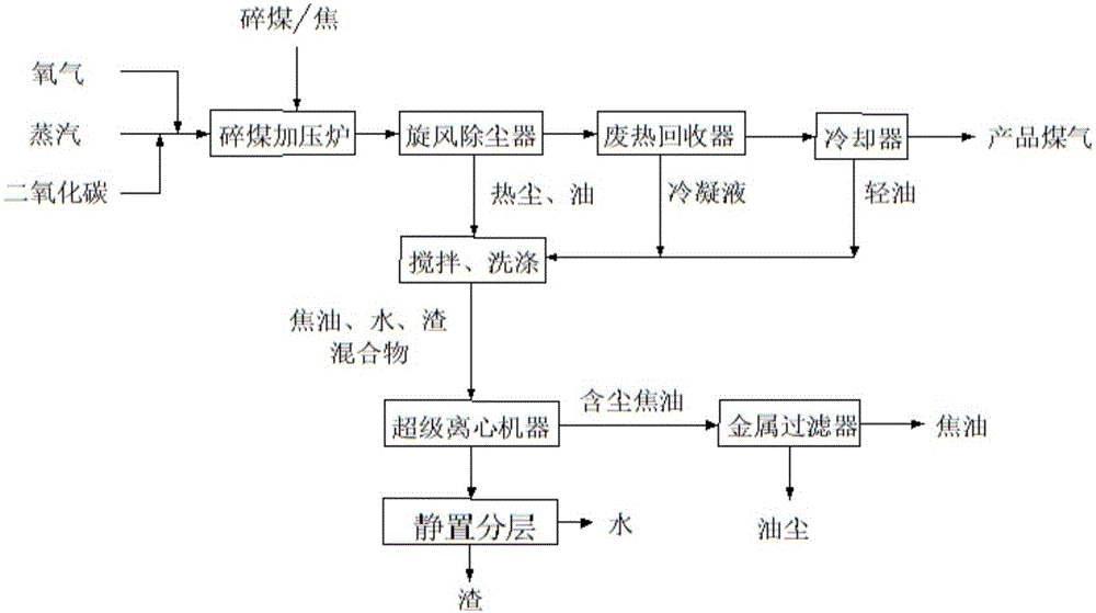 Coke gasification process and device