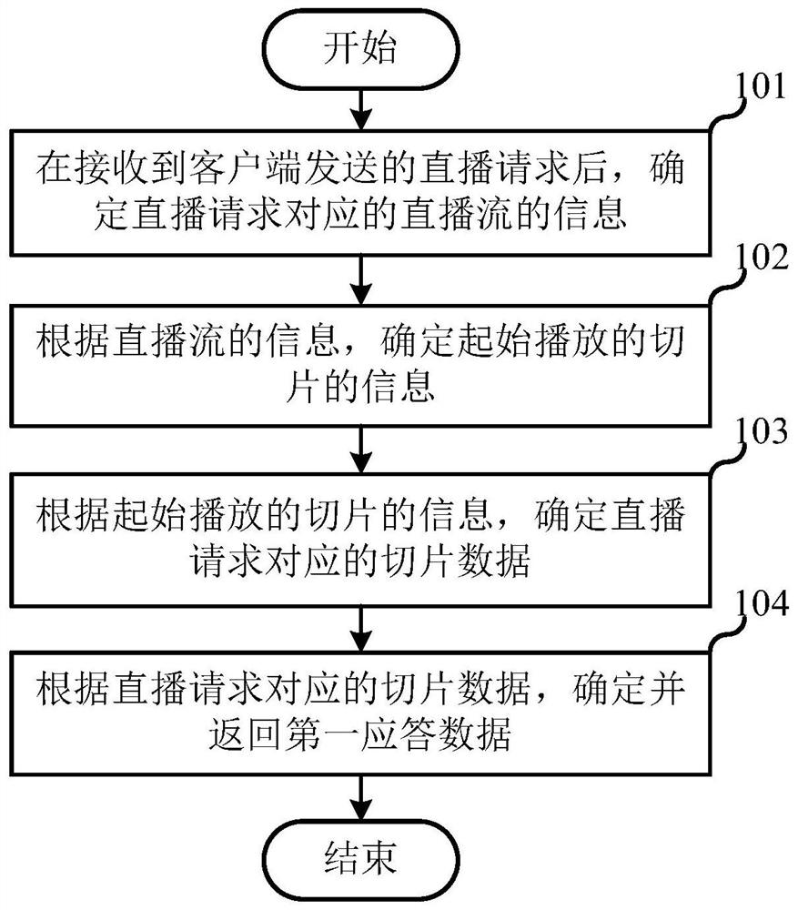 A live broadcast method, server, client and readable storage medium