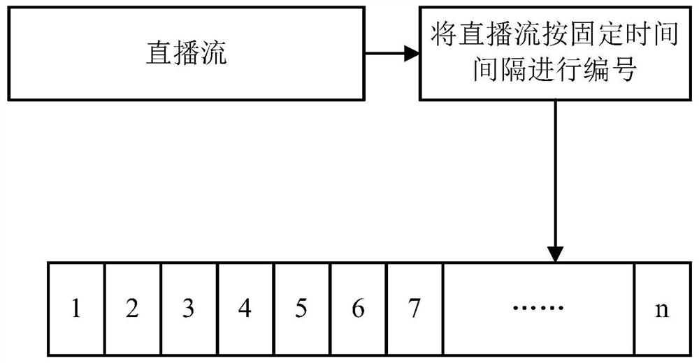 A live broadcast method, server, client and readable storage medium