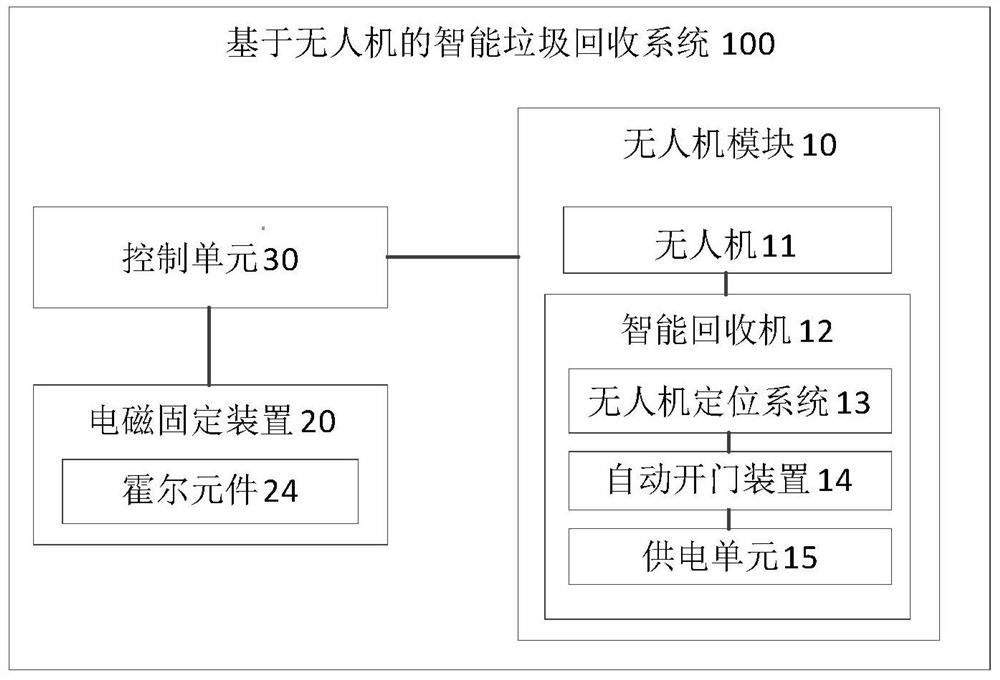 Intelligent garbage recycling system and method based on unmanned aerial vehicle