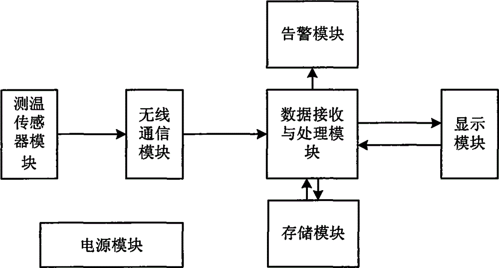 Power cable joint temperature measuring device