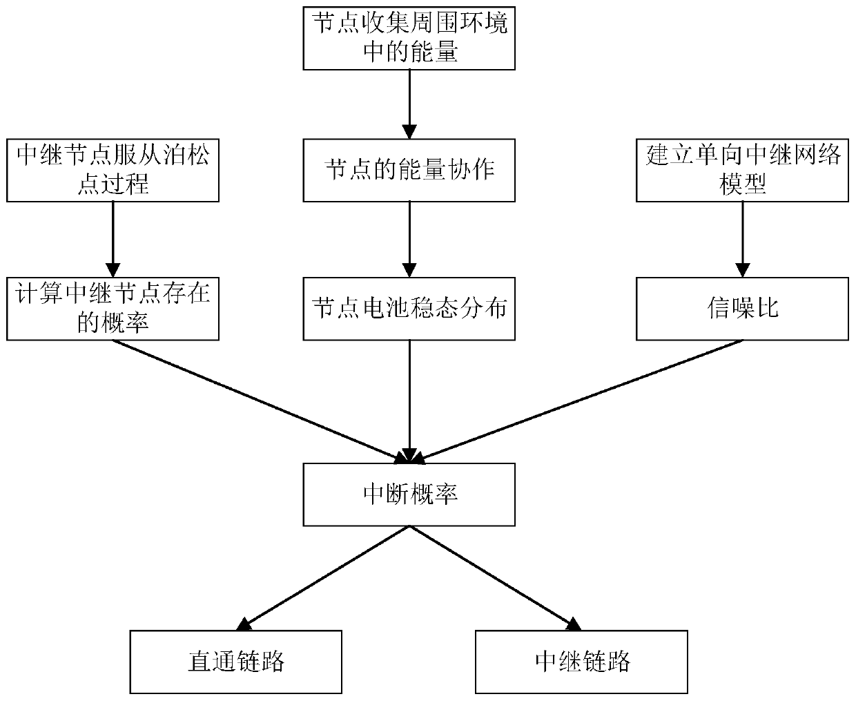 Random relay selection method based on energy cooperation