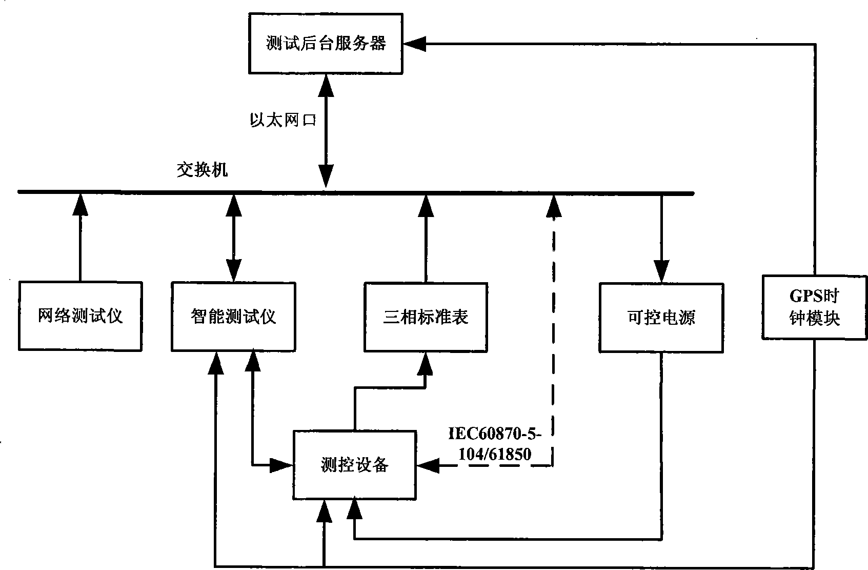 Automatic test system and method for transformer substation measurement and control device