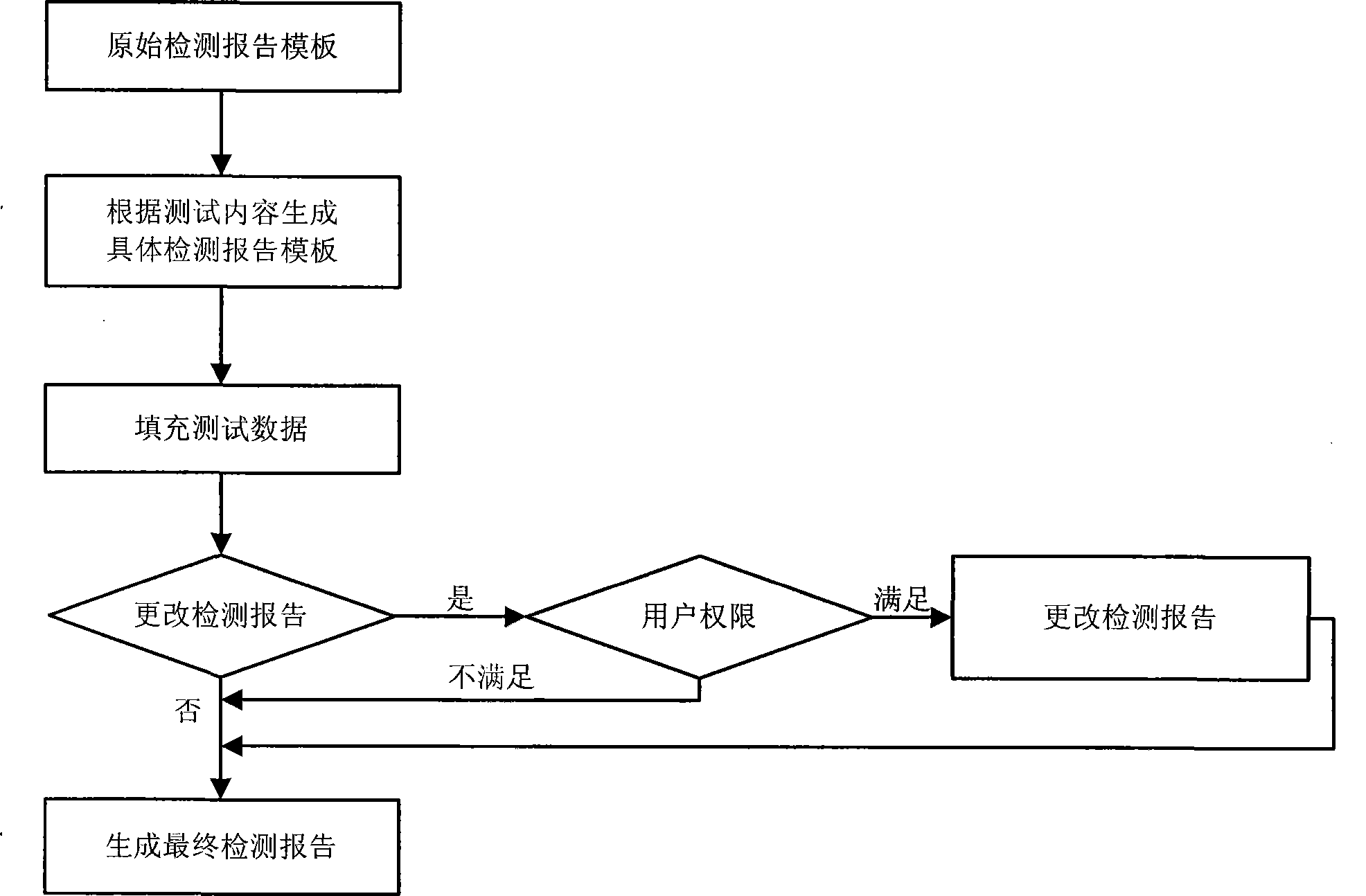 Automatic test system and method for transformer substation measurement and control device