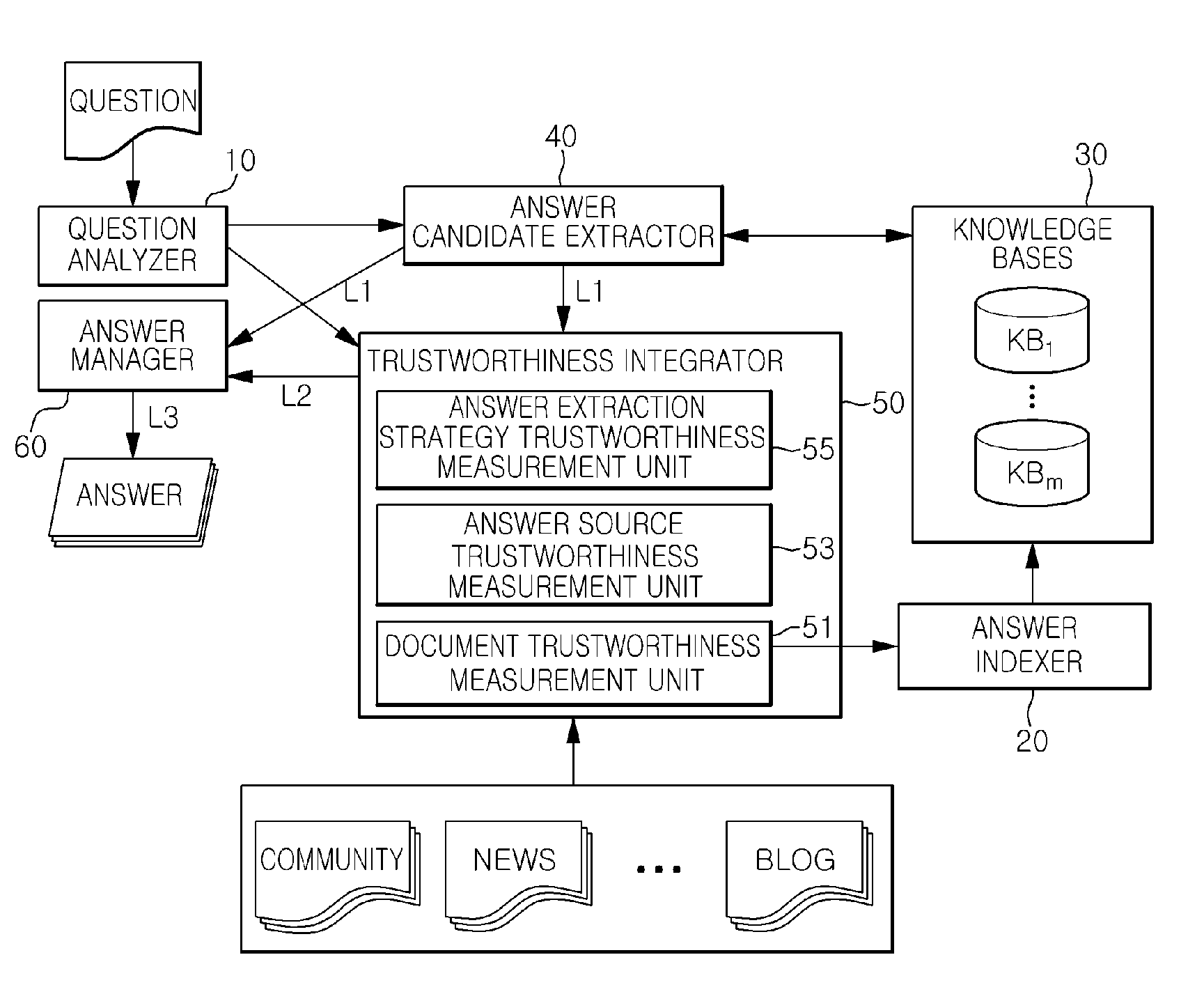 Apparatus for question answering based on answer trustworthiness and method thereof