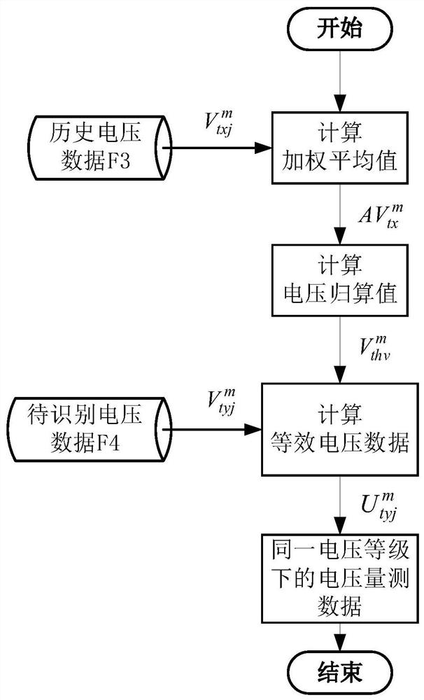 Voltage measurement data reduction method and identification method for different voltage levels in substations