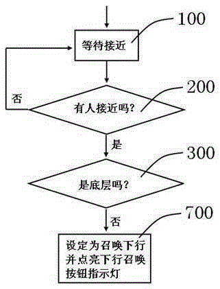 A method for automatically calling an elevator