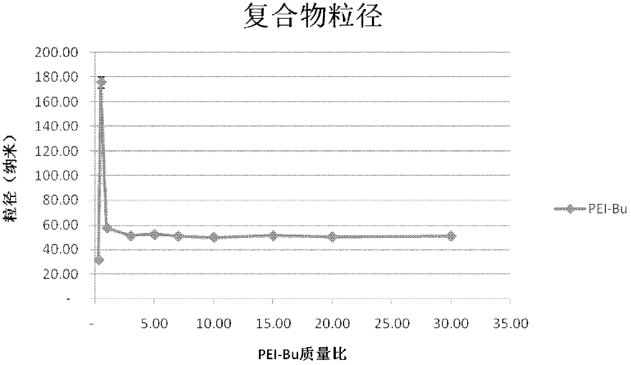 Preparation process of ammonia-ester-bond cross-linked poly(ethylene imine) polycation carrier