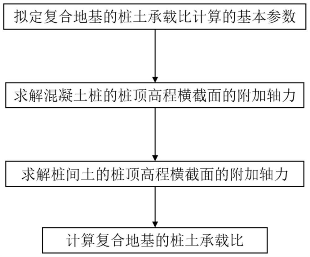 Method and device for obtaining pile-soil bearing ratio of composite foundation