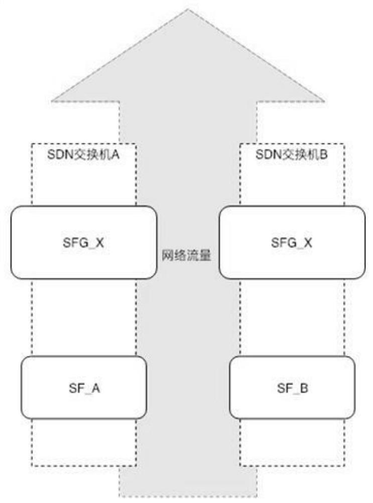 High availability method of service chain applied to sdn network