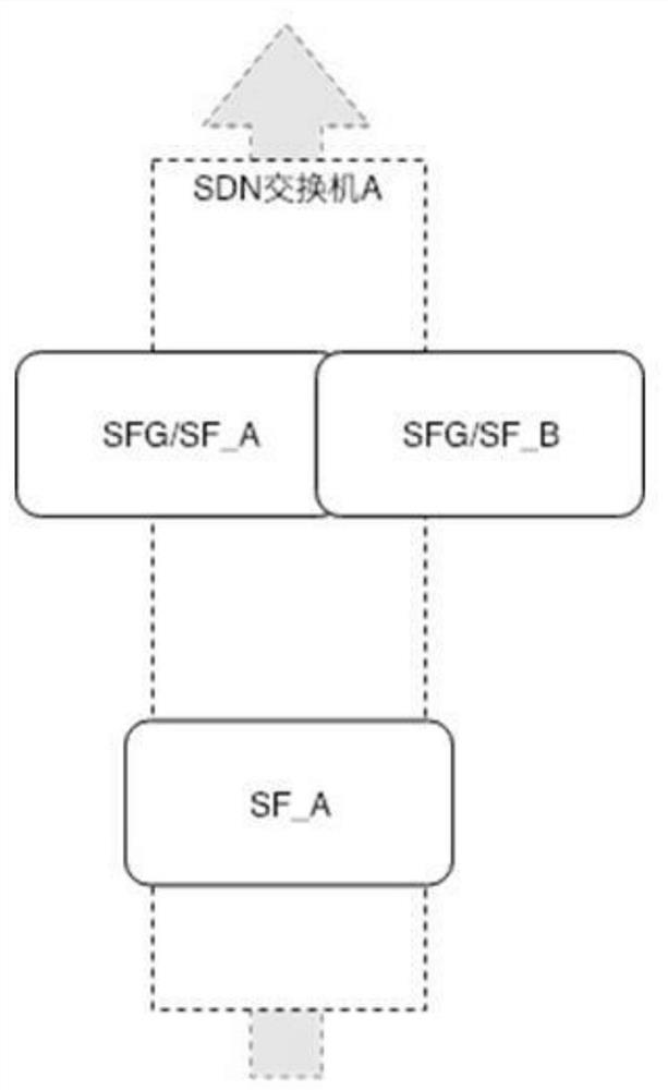 High availability method of service chain applied to sdn network