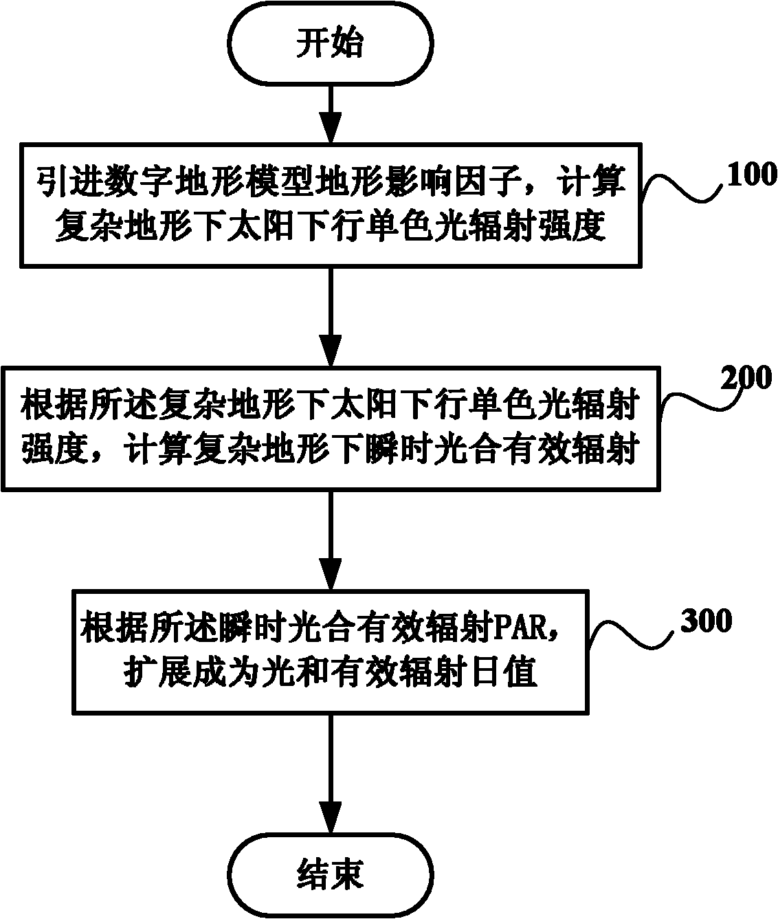 Method and system for improving calculation accuracy of photosynthetically active radiation (PAR)