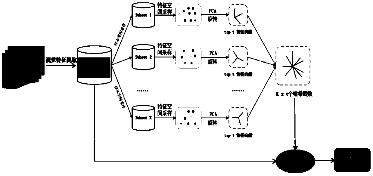 Image matching method based on random sampling hash representation