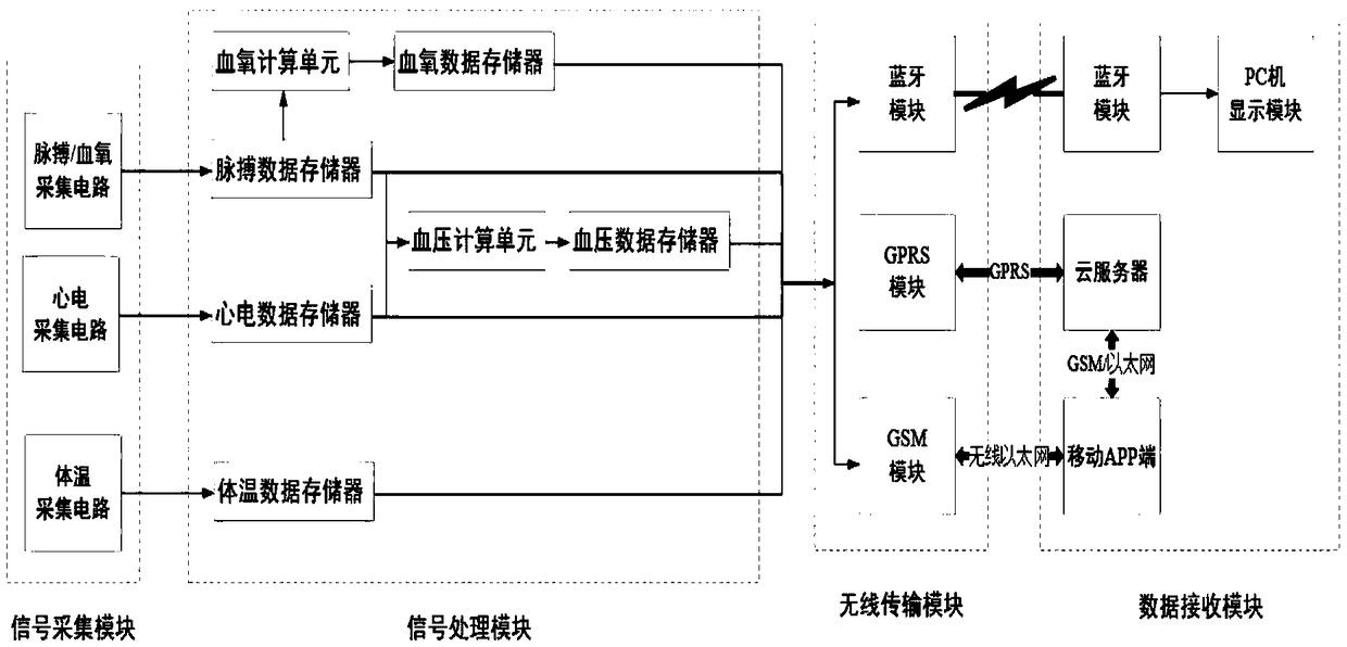 Wearable device for integrated collecting and health monitoring of vital signs