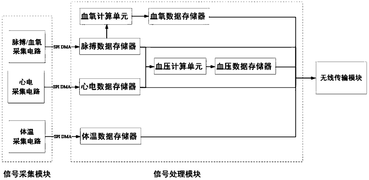 Wearable device for integrated collecting and health monitoring of vital signs