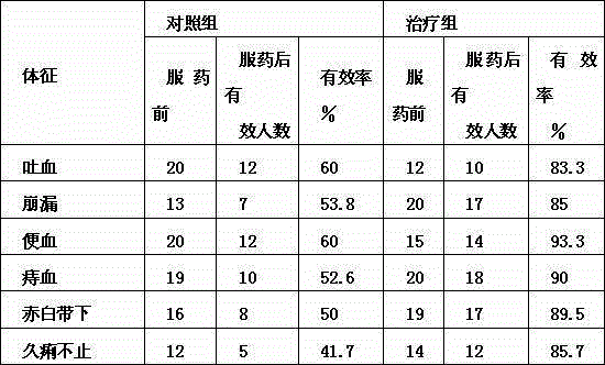 Astringent and hemostatic cockscomb bath lotion and preparation method thereof