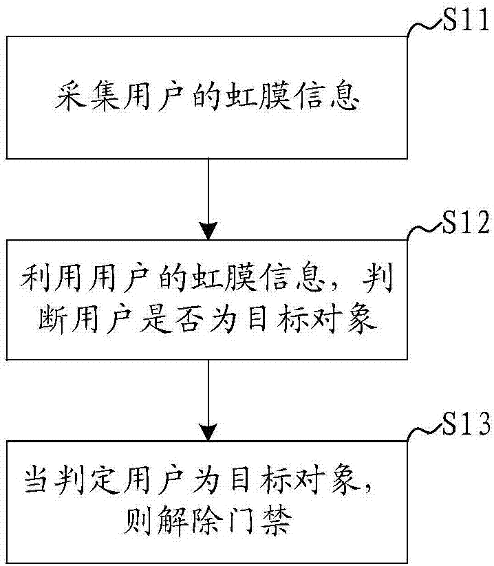 Automobile access control system and method