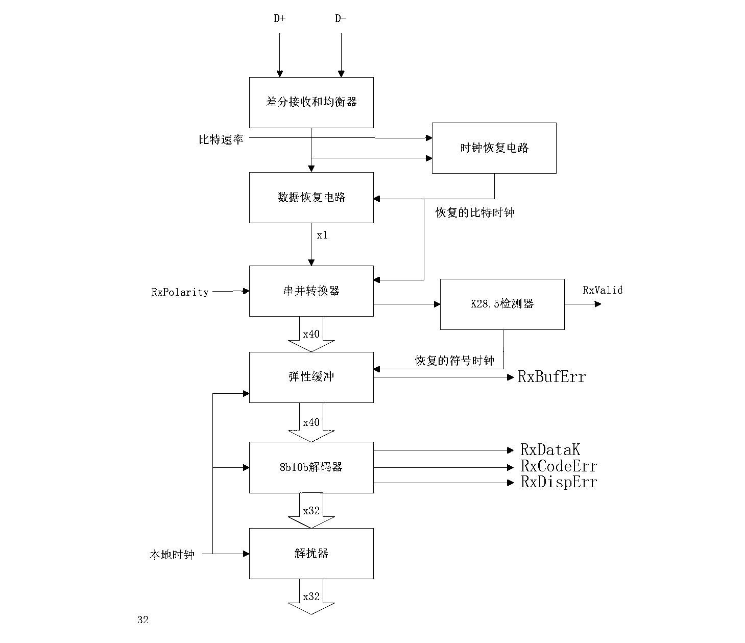 Elastic buffer structure and method applied to universal serial bus 3.0 (USB 3.0)