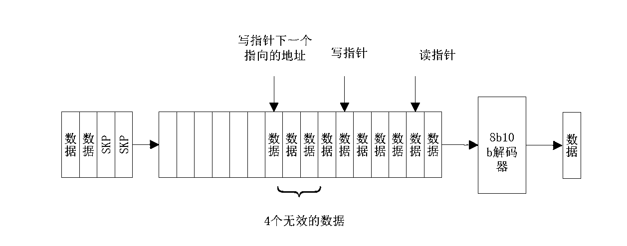 Elastic buffer structure and method applied to universal serial bus 3.0 (USB 3.0)