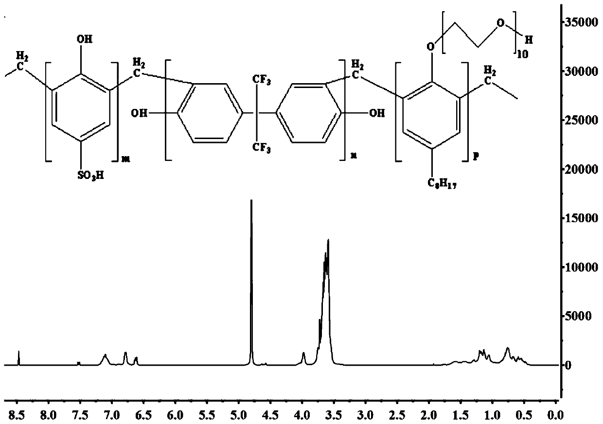 A temperature-resistant and salt-resistant thick oil emulsifying viscosity reducer and preparation method thereof