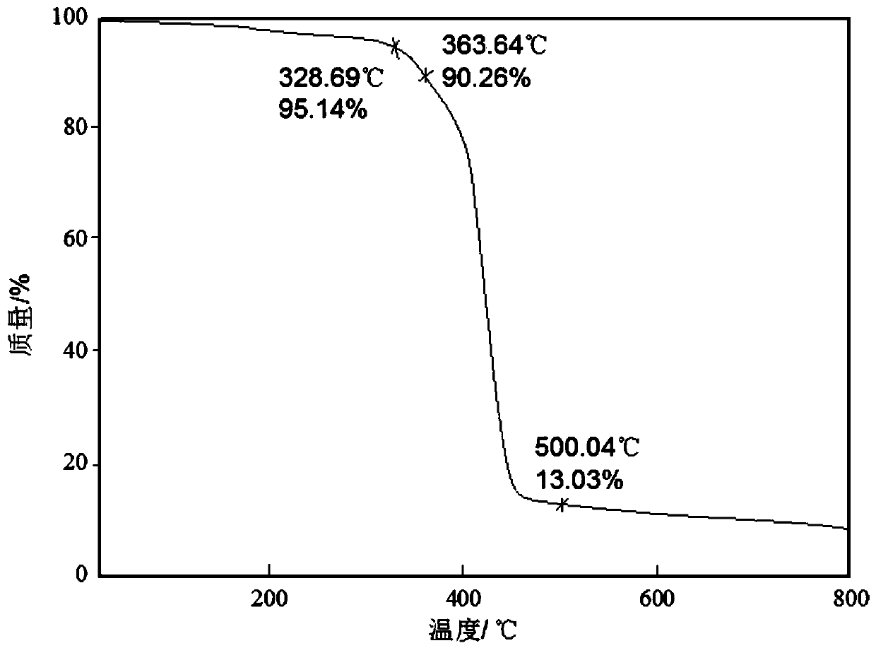 A temperature-resistant and salt-resistant thick oil emulsifying viscosity reducer and preparation method thereof