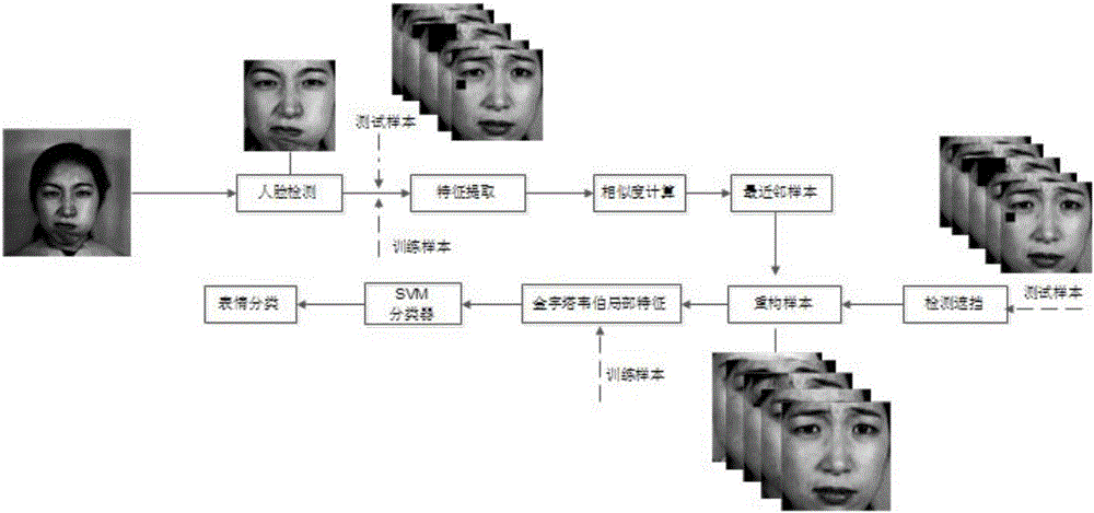 Face expression identification method based on partially shielded image