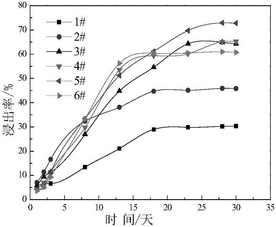 Method for strengthening biological leaching of chalcopyrite and bornite