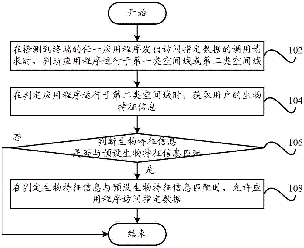 Data access method, data access system and terminal