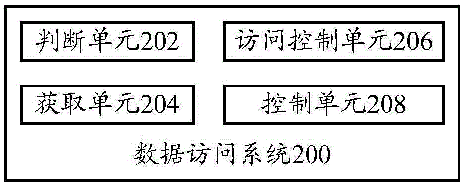 Data access method, data access system and terminal