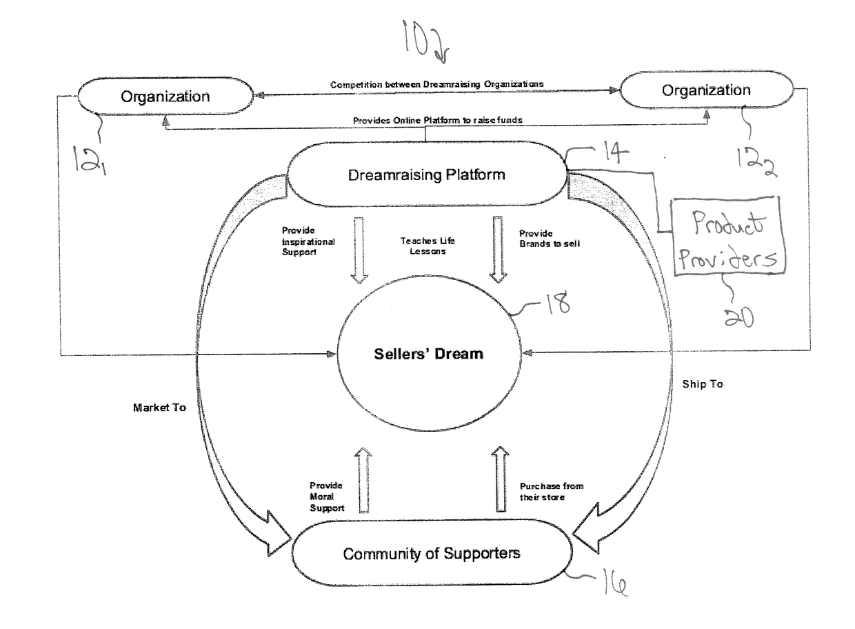 System and methods for raising philanthropic funds