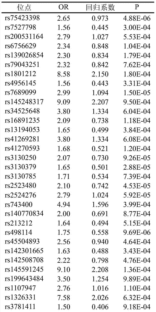 Low frequency SNV marker associated with sporadic non-syndromic CHD (congenital heart disease) auxiliary diagnosis and application of low frequency SNV (single nucleotide variant) marker