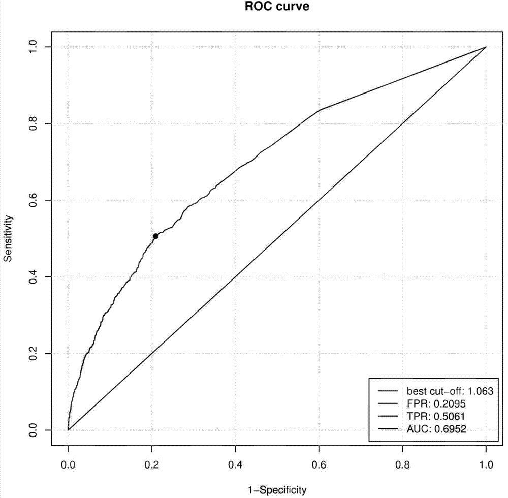 Low frequency SNV marker associated with sporadic non-syndromic CHD (congenital heart disease) auxiliary diagnosis and application of low frequency SNV (single nucleotide variant) marker