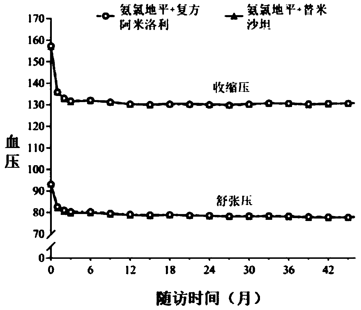 Compound blood pressure reducing pharmaceutical composition, compound blood pressure reducing pharmaceutical preparation and purpose ofcompound blood pressure reducing pharmaceutical preparation