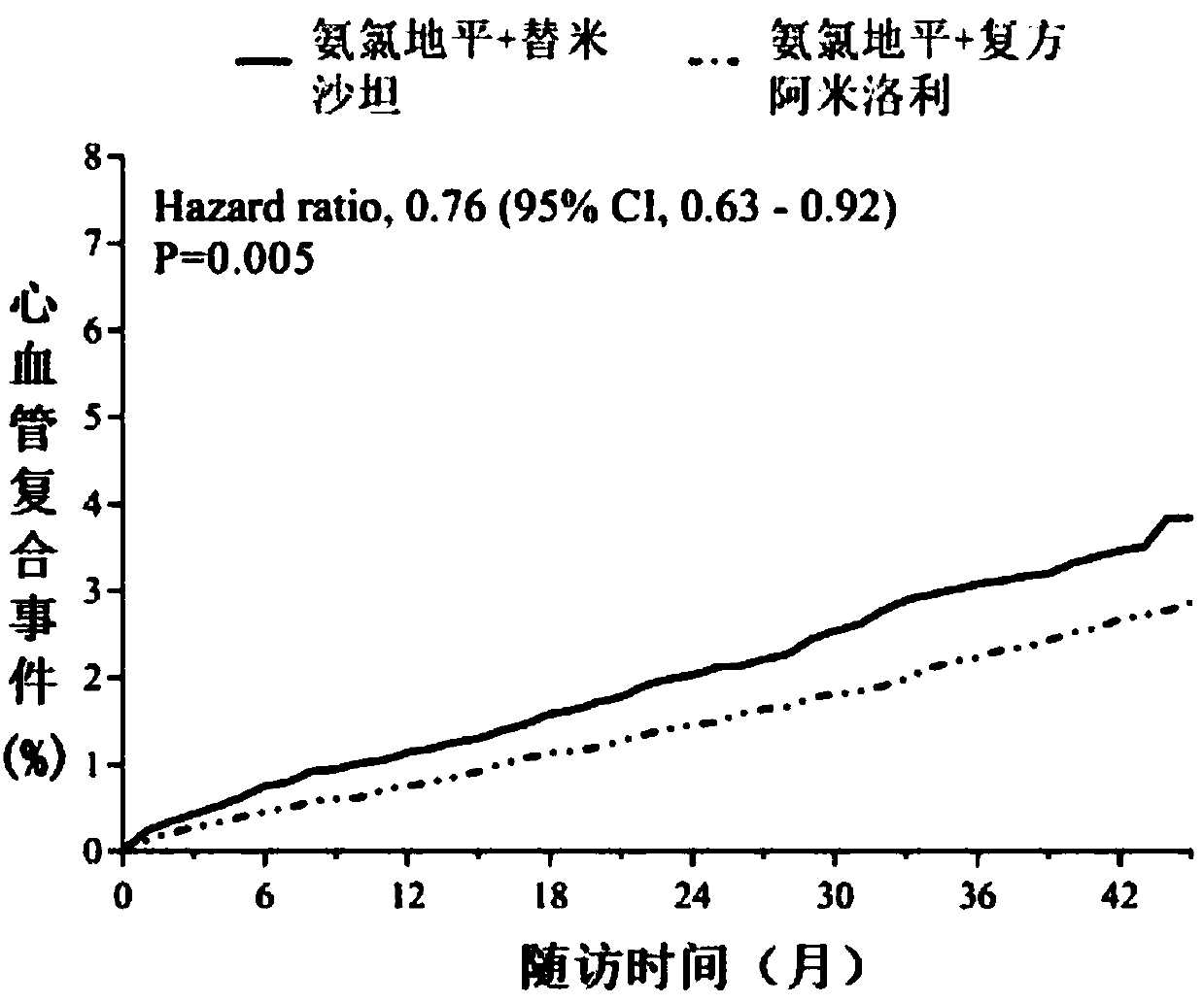 Compound blood pressure reducing pharmaceutical composition, compound blood pressure reducing pharmaceutical preparation and purpose ofcompound blood pressure reducing pharmaceutical preparation