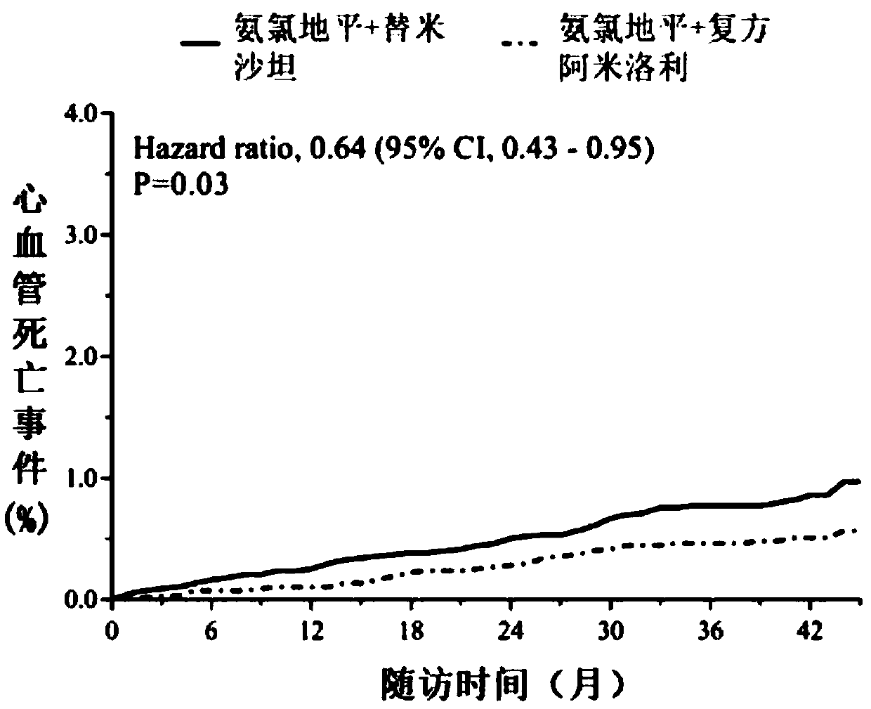 Compound blood pressure reducing pharmaceutical composition, compound blood pressure reducing pharmaceutical preparation and purpose ofcompound blood pressure reducing pharmaceutical preparation