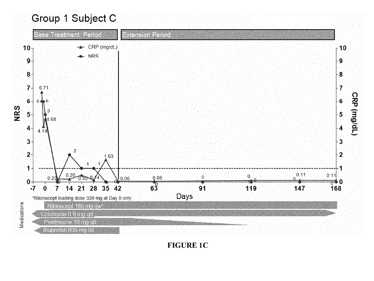 Treatment of inflammatory conditions by delivery of interleukin-1 receptor antagonist fusion protein