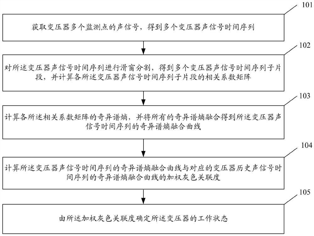 Power transformer working state monitoring method and system