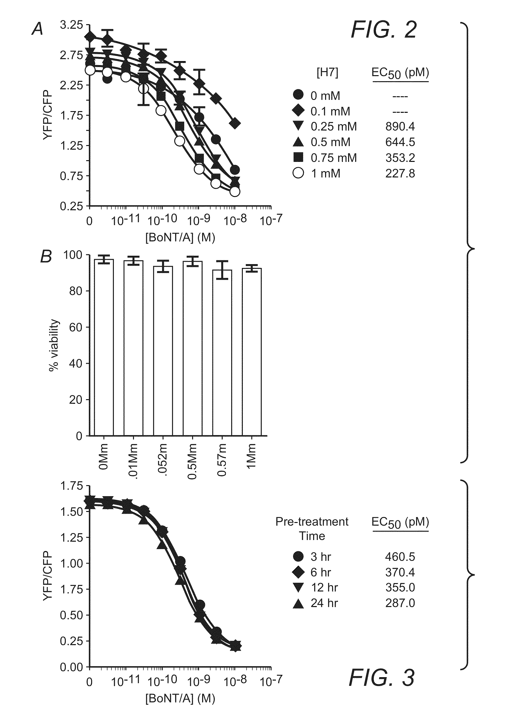 Methods and compounds for increasing sensitivity of botulinum assays