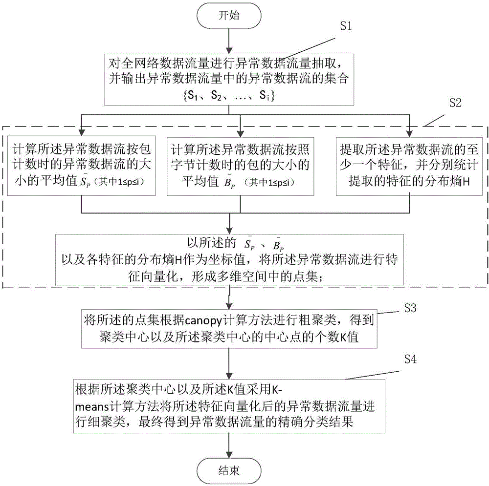 All-network abnormal data stream classification method